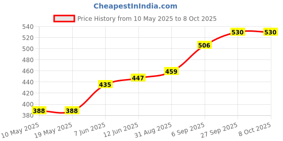 industrybuying.com Stmicroelectronics Triac, 800V, 25A, To-263-3, T2535-800G-Tr stmicroelectronics Price History Graph from 10 May 2025 to 7 Oct 2025