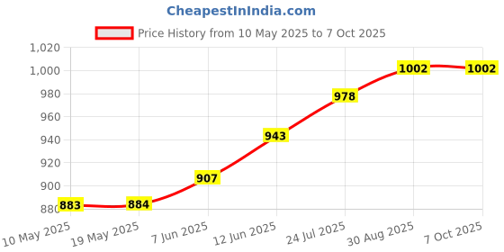 industrybuying.com Stmicroelectronics Triac, 800V, 25A, Top-3, Bta26-800Bwrg stmicroelectronics Price History Graph from 10 May 2025 to 7 Oct 2025
