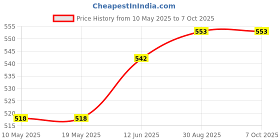 industrybuying.com Stmicroelectronics Triac, 800V, 41A, Top-3, Btb41-800Brg stmicroelectronics Price History Graph from 10 May 2025 to 7 Oct 2025