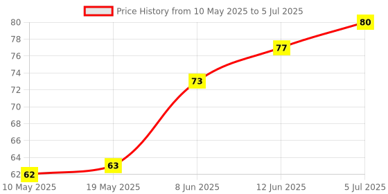 industrybuying.com Stmicroelectronics Triac 8A 0.01A 800V Dpak, T810-800B-Tr stmicroelectronics Price History Graph from 10 May 2025 to 5 Jul 2025