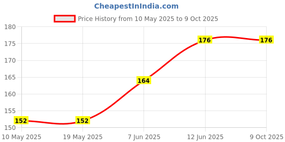 industrybuying.com Stmicroelectronics Triac, 8A 600V D2-Pak, T835-600G stmicroelectronics Price History Graph from 10 May 2025 to 8 Oct 2025