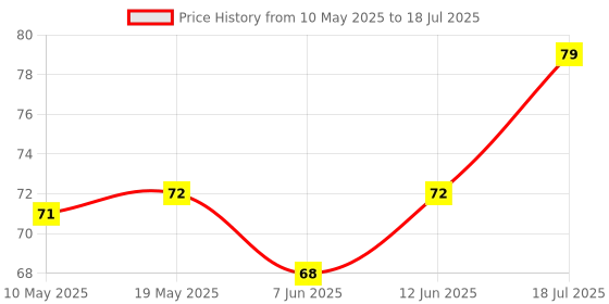 industrybuying.com Stmicroelectronics Triac, 8A, 600V, Dpak, T810-600B stmicroelectronics Price History Graph from 10 May 2025 to 18 Jul 2025
