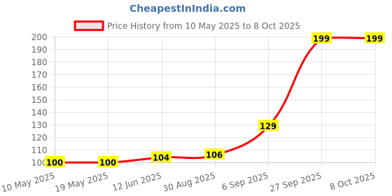 industrybuying.com Stmicroelectronics Triac, 8A, 600V, To-220Ab, Bta08-600Cwrg stmicroelectronics Price History Graph from 10 May 2025 to 8 Oct 2025
