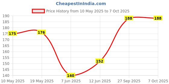 industrybuying.com Stmicroelectronics Triac, 8A, 600V, To-220Ab, Bta08-600Swrg stmicroelectronics Price History Graph from 10 May 2025 to 7 Oct 2025
