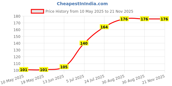 industrybuying.com Stmicroelectronics Triac, 8A, 600V, To-220Ab, Btb08-600Brg stmicroelectronics Price History Graph from 10 May 2025 to 21 Nov 2025