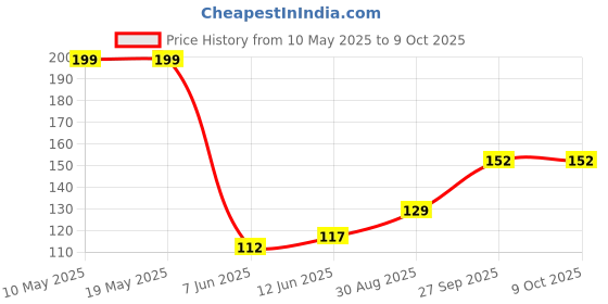 industrybuying.com Stmicroelectronics Triac, 8A, 600V, To-220Ab, Btb08-600Srg stmicroelectronics Price History Graph from 10 May 2025 to 9 Oct 2025