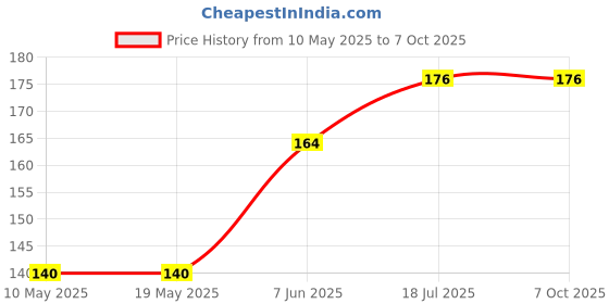 industrybuying.com Stmicroelectronics Triac, 8A, 600V, To-252, T810-600B-Tr stmicroelectronics Price History Graph from 10 May 2025 to 6 Oct 2025