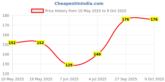 industrybuying.com Stmicroelectronics Triac, 8A, 600V, To-262, T810-600G-Tr stmicroelectronics Price History Graph from 10 May 2025 to 9 Oct 2025