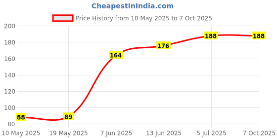 industrybuying.com Stmicroelectronics Triac, 8A, 600V, To-263-3, T835H-6G-Tr stmicroelectronics Price History Graph from 10 May 2025 to 6 Oct 2025