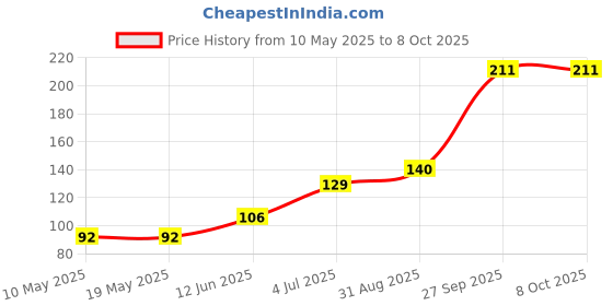 industrybuying.com Stmicroelectronics Triac, 8A, 600V, To-263-3, T850H-6G-Tr stmicroelectronics Price History Graph from 10 May 2025 to 8 Oct 2025