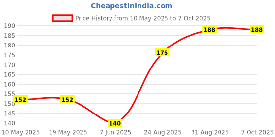 industrybuying.com Stmicroelectronics Triac, 8A, 800V, To-220Ab-3, T835T-8T. stmicroelectronics Price History Graph from 10 May 2025 to 6 Oct 2025