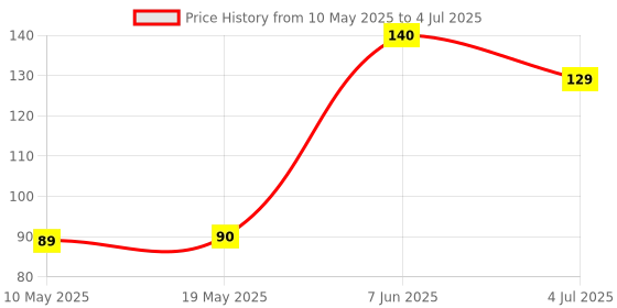 industrybuying.com Stmicroelectronics Triac, 8A, 800V, To-220Abins, Bta08-800Bwrg stmicroelectronics Price History Graph from 10 May 2025 to 4 Jul 2025