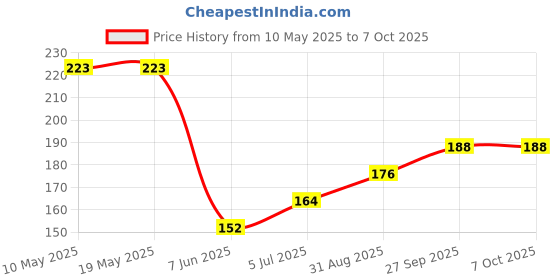 industrybuying.com Stmicroelectronics Triac, 8A, 800V, To-252-3, T835-800B stmicroelectronics Price History Graph from 10 May 2025 to 7 Oct 2025