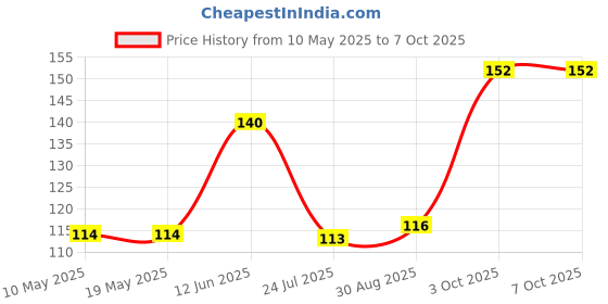industrybuying.com Stmicroelectronics Triac, 8A, 800V, To-263, T835T-8G-Tr stmicroelectronics Price History Graph from 10 May 2025 to 7 Oct 2025