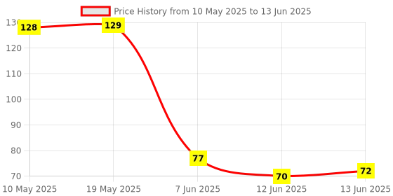 industrybuying.com Stmicroelectronics Triac, Ac Switch, 600V, 0.2A, To-92-3, Acs102-6Ta-Tr stmicroelectronics Price History Graph from 10 May 2025 to 13 Jun 2025