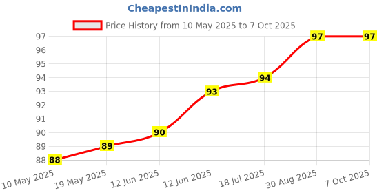 industrybuying.com Stmicroelectronics Triac High Temp 12A, T1235H-6G stmicroelectronics Price History Graph from 10 May 2025 to 7 Oct 2025
