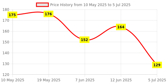 industrybuying.com Stmicroelectronics Triac, Thyristor Type, Btb16-600Bwrg stmicroelectronics Price History Graph from 10 May 2025 to 5 Jul 2025