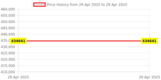 industrybuying.com Stmicroelectronics Triple Voltage Supervisor 5.5 V 5 Pin SOT-23, STWD100YNYWY3F (Pack of 3000) stmicroelectronics Price History Graph from 29 Apr 2025 to 29 Apr 2025