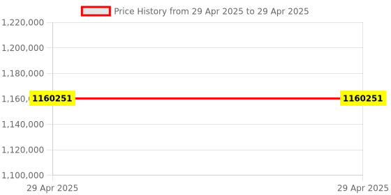 industrybuying.com Stmicroelectronics Triple Voltage Supervisor, STEF512SRXCPUR (Pack of 5000) stmicroelectronics Price History Graph from 29 Apr 2025 to 29 Apr 2025