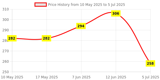 industrybuying.com Stmicroelectronics Tssop 8/A°/Low Power Dual Op-Amp, Lm2904Ypt (Pack of 5) stmicroelectronics Price History Graph from 10 May 2025 to 5 Jul 2025