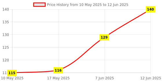 industrybuying.com Stmicroelectronics Tssop 8/Dual Opamp Rail To Rail, Tsv912Ist stmicroelectronics Price History Graph from 10 May 2025 to 12 Jun 2025