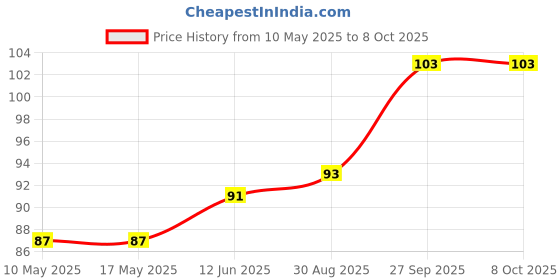 industrybuying.com Stmicroelectronics Tssop14/A°/I/P/O/P Rail-To-Rail Op-Amp, Lmv324Iypt stmicroelectronics Price History Graph from 10 May 2025 to 8 Oct 2025