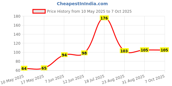 industrybuying.com Stmicroelectronics Tssop14/A°/Low-Pow,Genral-Purpose Op-Amp, Lmv324Lipt stmicroelectronics Price History Graph from 10 May 2025 to 7 Oct 2025
