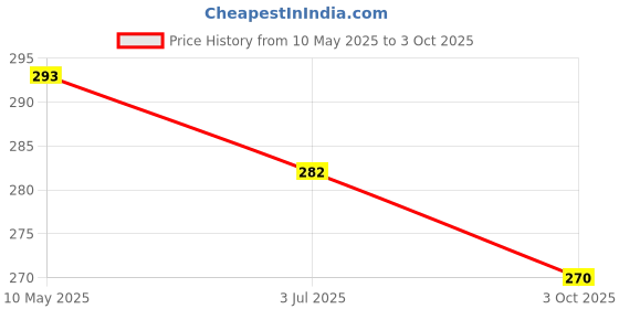industrybuying.com Stmicroelectronics Tvs Diode, 30V, Unidir, To-263, Ldp01-35Ay stmicroelectronics Price History Graph from 10 May 2025 to 3 Oct 2025