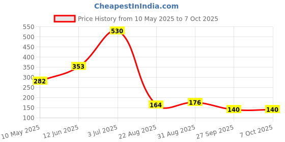 industrybuying.com Stmicroelectronics Tvs Diode, 47.6V, Bidir, Do-214Aa, Sm6T56Ca (Pack of 5) stmicroelectronics Price History Graph from 10 May 2025 to 6 Oct 2025