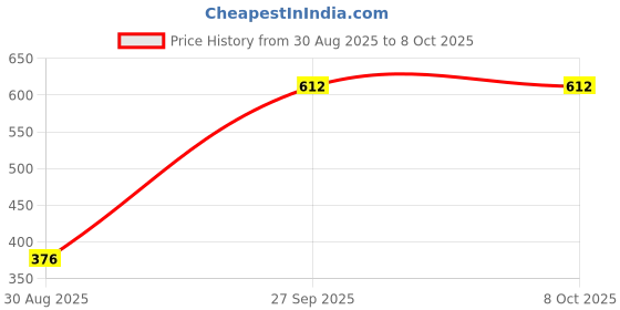 industrybuying.com Stmicroelectronics Tvs Diode, 600W, 188V, Bidir, Do-204Ac, P6Ke220Ca (Pack of 5) stmicroelectronics Price History Graph from 30 Aug 2025 to 7 Oct 2025