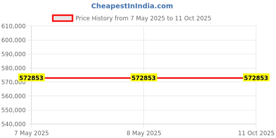 industrybuying.com Stmicroelectronics TVS Diode 8 Pins SOIC, TPN3021RL (Pack of 2500) stmicroelectronics Price History Graph from 7 May 2025 to 11 Oct 2025