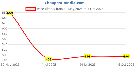 industrybuying.com Stmicroelectronics Tvs Diode, Unidirectional, Do-214Ab, Sm5908 (Pack of 5) stmicroelectronics Price History Graph from 10 May 2025 to 6 Oct 2025