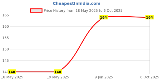 industrybuying.com Stmicroelectronics Txrx, 5V, Rs485/422, Esd, 8-Soic, St485Ecdr stmicroelectronics Price History Graph from 18 May 2025 to 6 Oct 2025