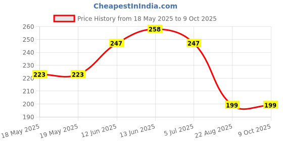 industrybuying.com Stmicroelectronics Txrx, Rs485/422, 3.3V, Esd, 8-Soic, St3485Ecdr stmicroelectronics Price History Graph from 18 May 2025 to 9 Oct 2025