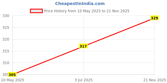 industrybuying.com Stmicroelectronics Ultrafast 400V, Stth30R04G stmicroelectronics Price History Graph from 10 May 2025 to 21 Nov 2025