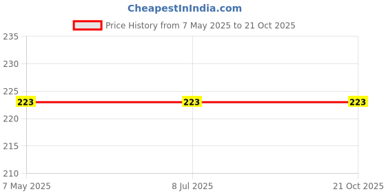 industrybuying.com Stmicroelectronics Uni-Directional Dual-Element TVS Diode 14.2 V 3 Pin 300 W SOT-23, ESDA14V2L (Pack of 10) stmicroelectronics Price History Graph from 7 May 2025 to 21 Oct 2025
