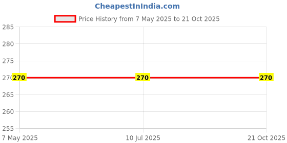 industrybuying.com Stmicroelectronics Uni-Directional Quint-Element TVS Diode 6.1 V 6 Pin 100 W SOT-323 (SC-70), ESDA6V1-5W6 (Pack of 10) stmicroelectronics Price History Graph from 7 May 2025 to 20 Oct 2025