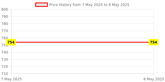 industrybuying.com Stmicroelectronics Uni-Directional TVS Diode 2 Pins 1500 W SMB Flat, SMB15F12A (Pack of 25) stmicroelectronics Price History Graph from 7 May 2025 to 8 May 2025