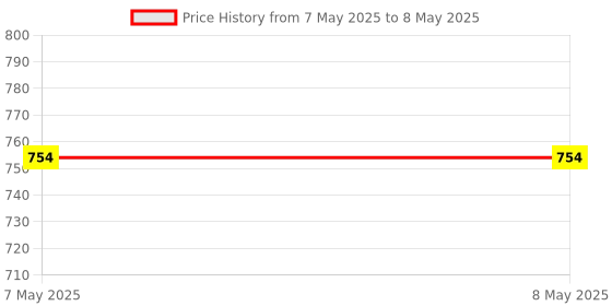 industrybuying.com Stmicroelectronics Uni-Directional TVS Diode 2 Pins 1500 W SMB Flat, SMB15F28A (Pack of 25) stmicroelectronics Price History Graph from 7 May 2025 to 8 May 2025