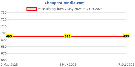 industrybuying.com Stmicroelectronics Uni-Directional TVS Diode 2 Pins 1500 W SMB Flat, SMB15F40A (Pack of 25) stmicroelectronics Price History Graph from 7 May 2025 to 7 Oct 2025