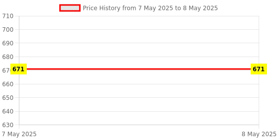 industrybuying.com Stmicroelectronics Uni-Directional TVS Diode 2 Pins 400 W 1 µA SMA Flat, SMA4F13AY (Pack of 25) stmicroelectronics Price History Graph from 7 May 2025 to 8 May 2025