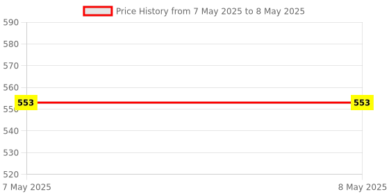 industrybuying.com Stmicroelectronics Uni-Directional TVS Diode 2 Pins 400 W 1 µA SMA Flat, SMA4F20AY (Pack of 25) stmicroelectronics Price History Graph from 7 May 2025 to 8 May 2025