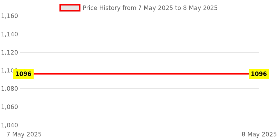 industrybuying.com Stmicroelectronics Uni-Directional TVS Diode 2 Pins 600 W 1 µA SMB Flat (DO221-AA), SMB6F14A (Pack of 50) stmicroelectronics Price History Graph from 7 May 2025 to 8 May 2025