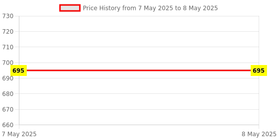 industrybuying.com Stmicroelectronics Uni-Directional TVS Diode 2 Pins 600 W 1 µA SMB Flat (DO221-AA), SMB6F14AY (Pack of 25) stmicroelectronics Price History Graph from 7 May 2025 to 8 May 2025