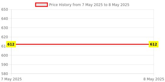 industrybuying.com Stmicroelectronics Uni-Directional TVS Diode 2 Pins 600 W 1 µA SMB Flat (DO221-AA), SMB6F16AY (Pack of 25) stmicroelectronics Price History Graph from 7 May 2025 to 8 May 2025