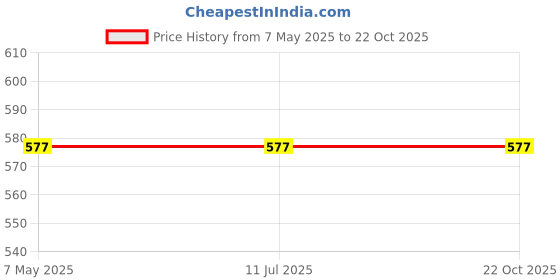 industrybuying.com Stmicroelectronics Uni-Directional TVS Diode 30 V 2 Pin 5000 W R 6, BZW50-27 (Pack of 2) stmicroelectronics Price History Graph from 7 May 2025 to 22 Oct 2025