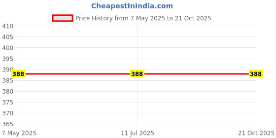 industrybuying.com Stmicroelectronics Uni-Directional TVS Diode 37.1 V 2 Pin 1500 W SMC, SM15T39A (Pack of 5) stmicroelectronics Price History Graph from 7 May 2025 to 21 Oct 2025
