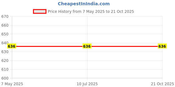 industrybuying.com Stmicroelectronics Uni-Directional TVS Diode 44.7 V 2 Pin 1500 W DO-201, 1.5KE47A (Pack of 10) stmicroelectronics Price History Graph from 7 May 2025 to 21 Oct 2025