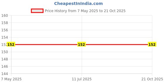 industrybuying.com Stmicroelectronics Uni-Directional TVS Diode 6.1 V 2 Pin 20 W ST-0201, ESDALC6V1-1U2 (Pack of 25) stmicroelectronics Price History Graph from 7 May 2025 to 20 Oct 2025