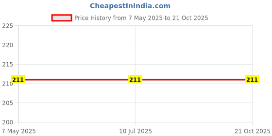 industrybuying.com Stmicroelectronics Uni-Directional TVS Diode 6.45 V 2 Pin 600 W DO-15, BZW06-5V8 (Pack of 10) stmicroelectronics Price History Graph from 7 May 2025 to 20 Oct 2025